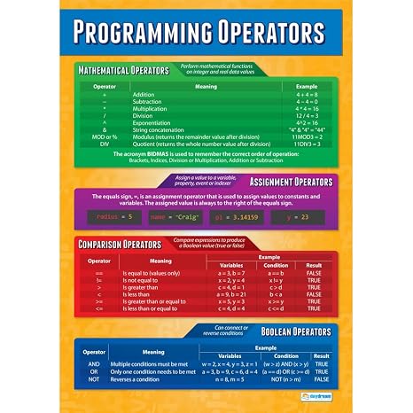 Daydream Education Programming Operators Classroom Poster - EXTRA LARGE 33 x 23.5 - Gloss Paper - Computer Science High School Class Decoration - Wall Charts